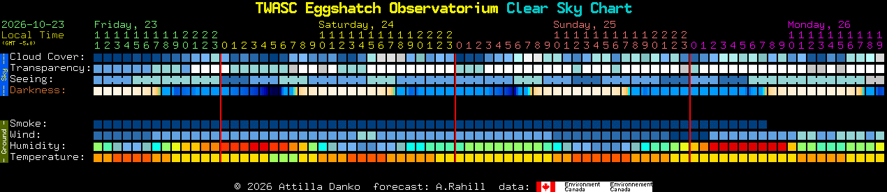 Current forecast for TWASC Eggshatch Observatorium Clear Sky Chart