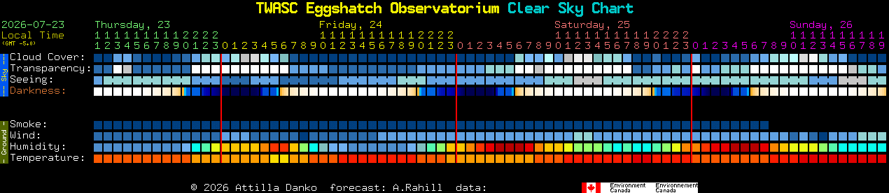 Current forecast for TWASC Eggshatch Observatorium Clear Sky Chart