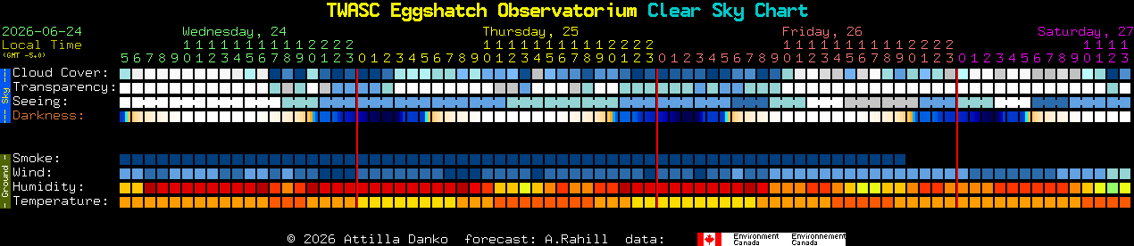 Current forecast for TWASC Eggshatch Observatorium Clear Sky Chart