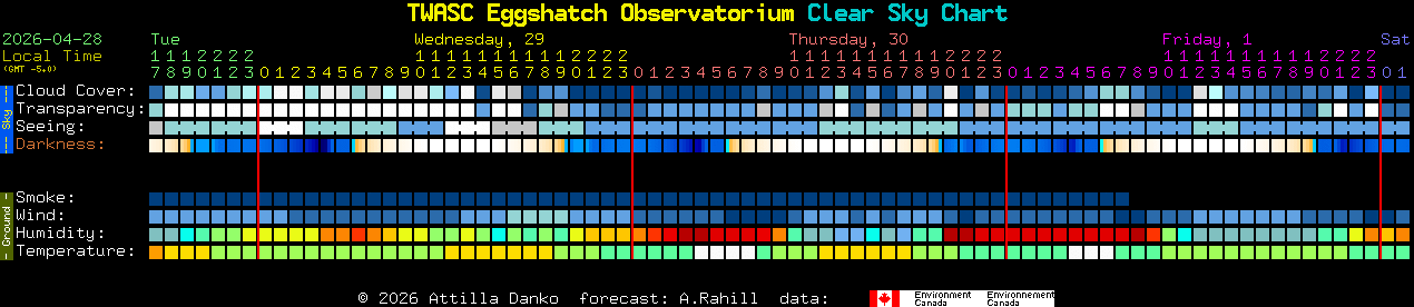 Current forecast for TWASC Eggshatch Observatorium Clear Sky Chart