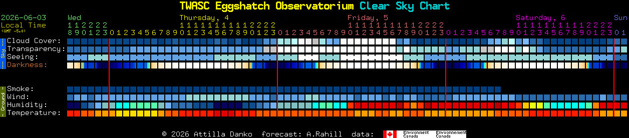 Current forecast for TWASC Eggshatch Observatorium Clear Sky Chart
