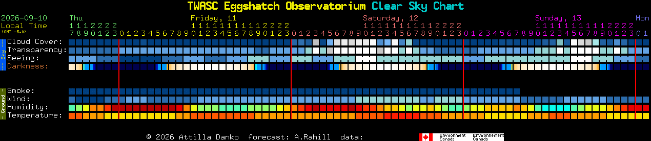 Current forecast for TWASC Eggshatch Observatorium Clear Sky Chart