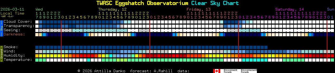 Current forecast for TWASC Eggshatch Observatorium Clear Sky Chart