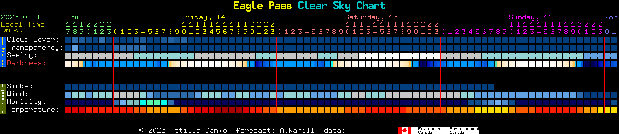 Current forecast for Eagle Pass Clear Sky Chart