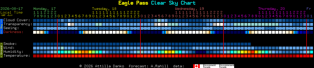 Current forecast for Eagle Pass Clear Sky Chart