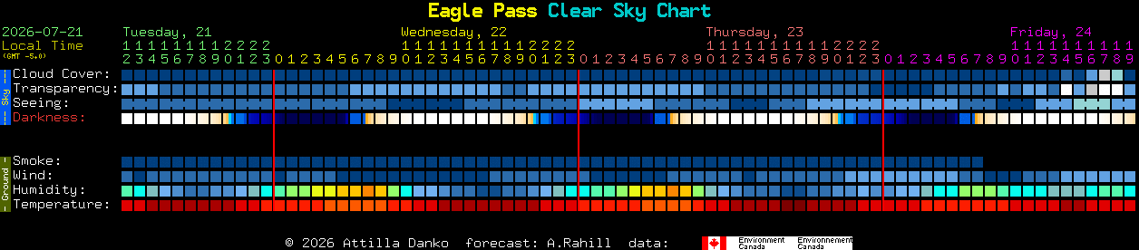 Current forecast for Eagle Pass Clear Sky Chart