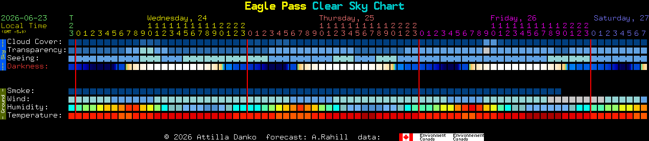 Current forecast for Eagle Pass Clear Sky Chart