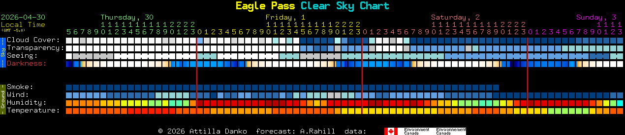 Current forecast for Eagle Pass Clear Sky Chart