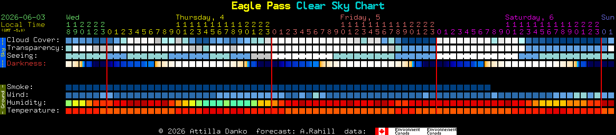 Current forecast for Eagle Pass Clear Sky Chart