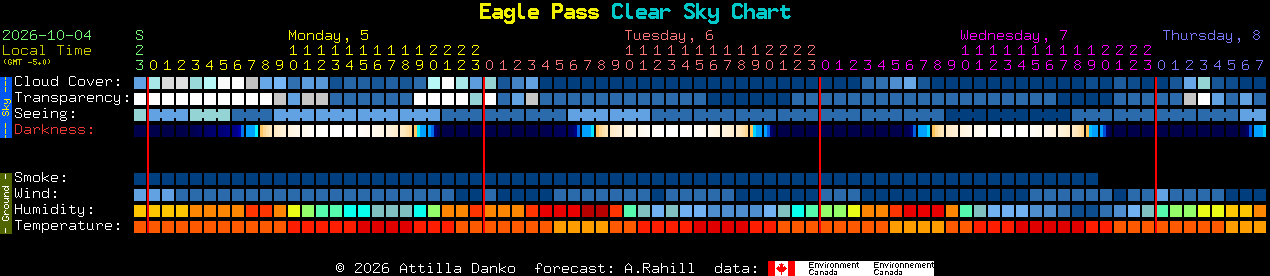 Current forecast for Eagle Pass Clear Sky Chart