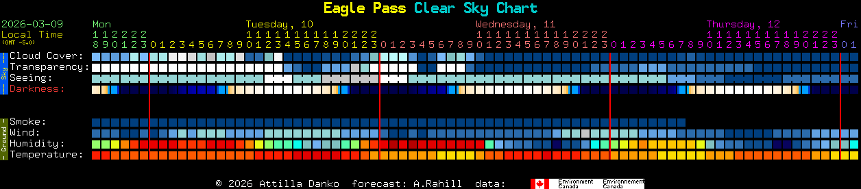 Current forecast for Eagle Pass Clear Sky Chart