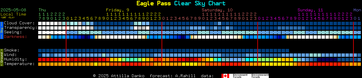 Current forecast for Eagle Pass Clear Sky Chart