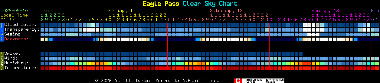 Current forecast for Eagle Pass Clear Sky Chart
