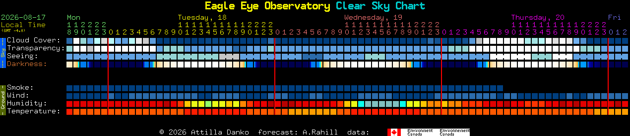 Current forecast for Eagle Eye Observatory Clear Sky Chart