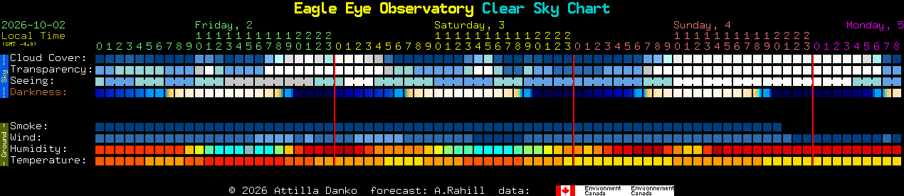 Current forecast for Eagle Eye Observatory Clear Sky Chart