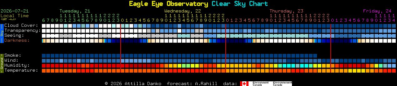Current forecast for Eagle Eye Observatory Clear Sky Chart