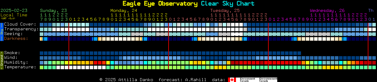 Current forecast for Eagle Eye Observatory Clear Sky Chart