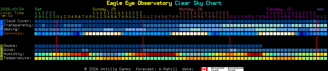 Current forecast for Eagle Eye Observatory Clear Sky Chart
