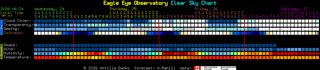 Current forecast for Eagle Eye Observatory Clear Sky Chart