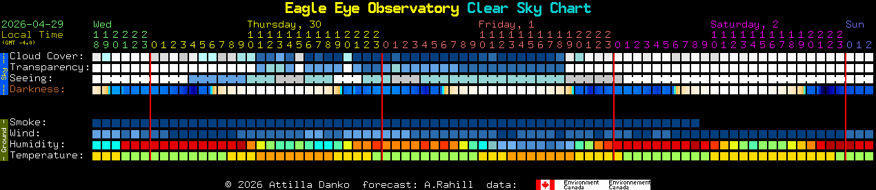 Current forecast for Eagle Eye Observatory Clear Sky Chart