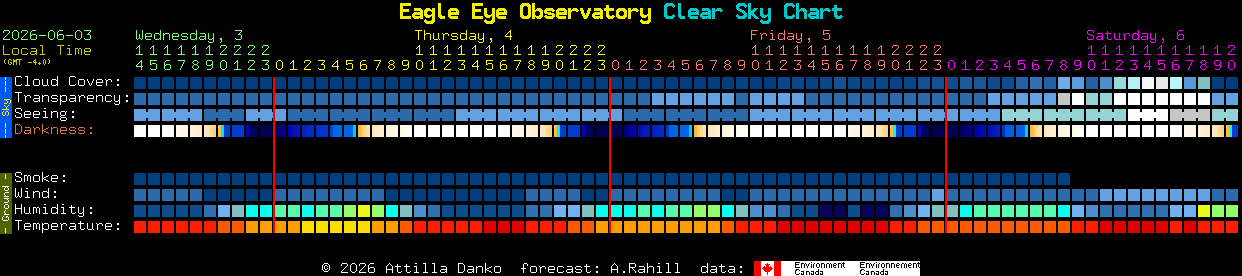 Current forecast for Eagle Eye Observatory Clear Sky Chart