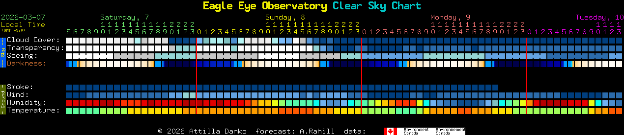 Current forecast for Eagle Eye Observatory Clear Sky Chart