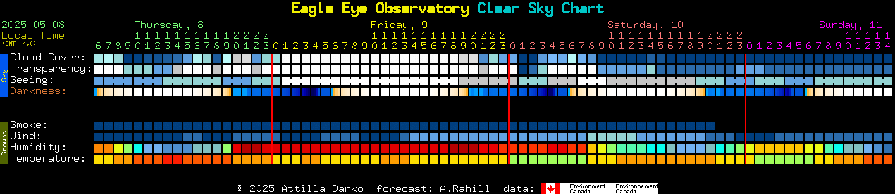 Current forecast for Eagle Eye Observatory Clear Sky Chart