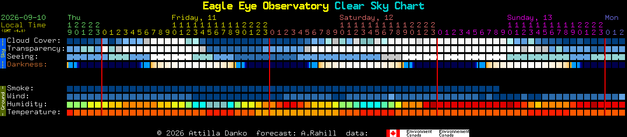 Current forecast for Eagle Eye Observatory Clear Sky Chart