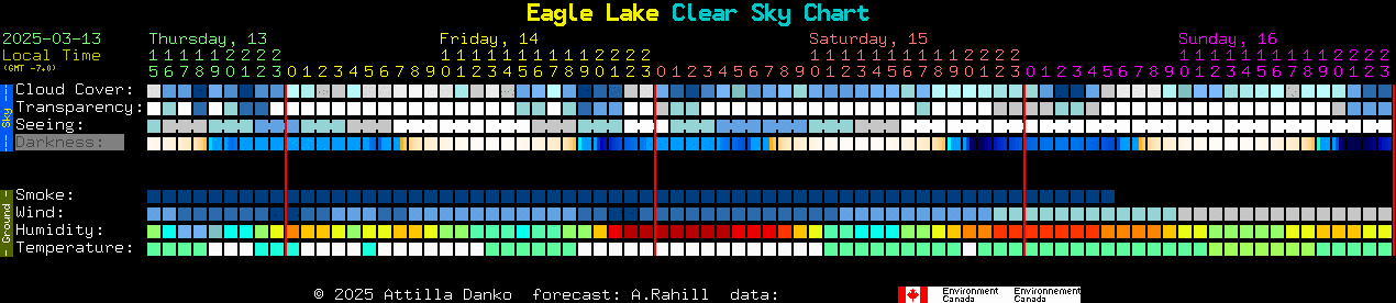 Current forecast for Eagle Lake Clear Sky Chart