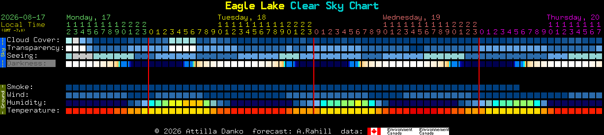Current forecast for Eagle Lake Clear Sky Chart