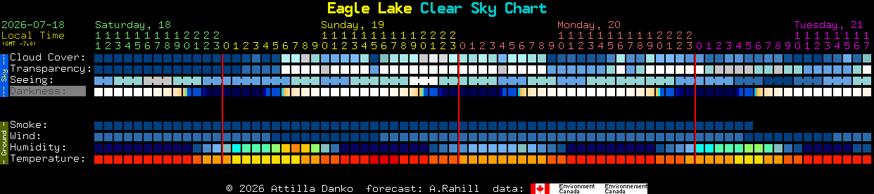 Current forecast for Eagle Lake Clear Sky Chart