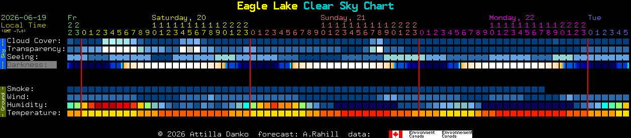 Current forecast for Eagle Lake Clear Sky Chart