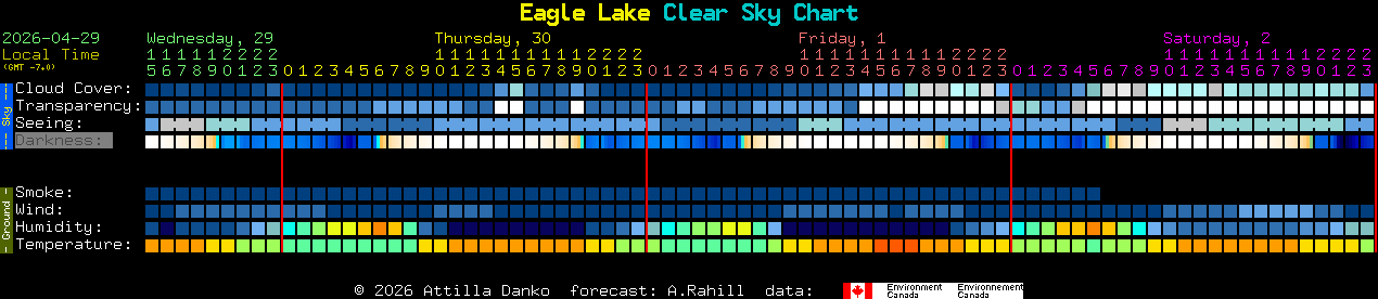 Current forecast for Eagle Lake Clear Sky Chart