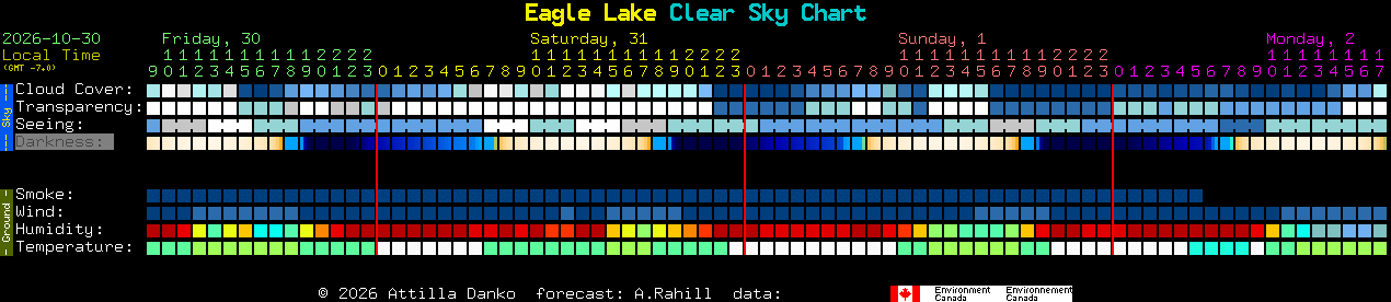 Current forecast for Eagle Lake Clear Sky Chart