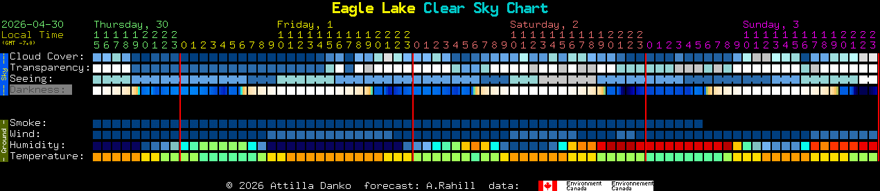 Current forecast for Eagle Lake Clear Sky Chart