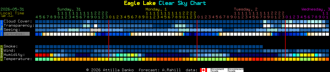 Current forecast for Eagle Lake Clear Sky Chart