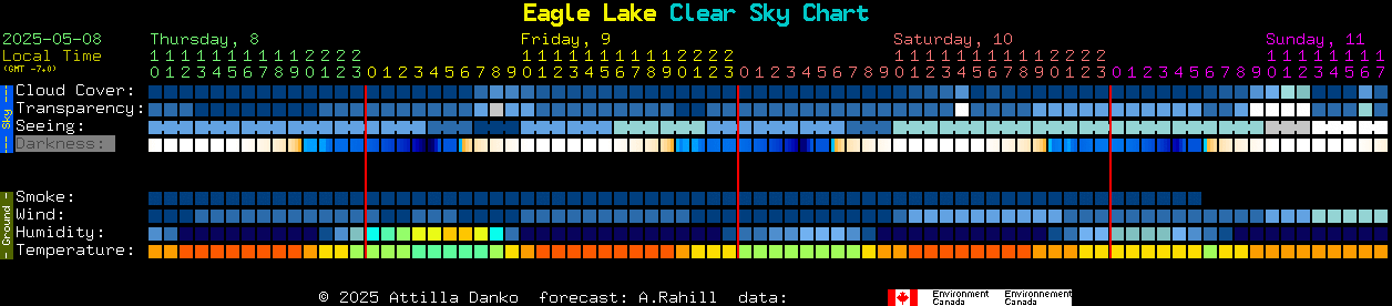 Current forecast for Eagle Lake Clear Sky Chart