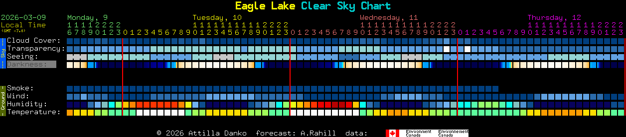 Current forecast for Eagle Lake Clear Sky Chart