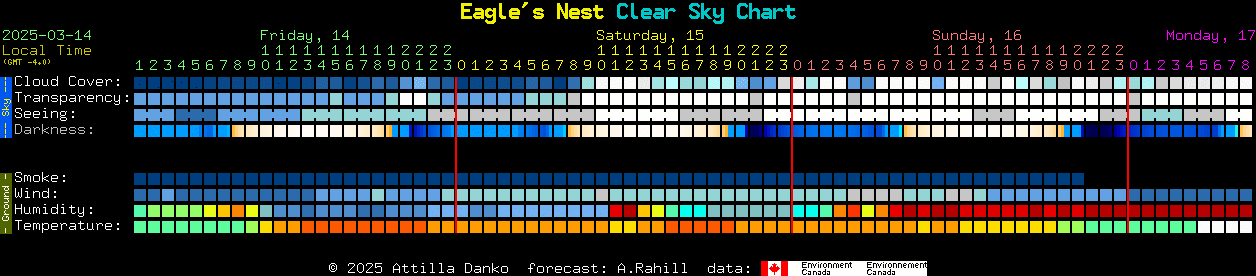 Current forecast for Eagle's Nest Clear Sky Chart