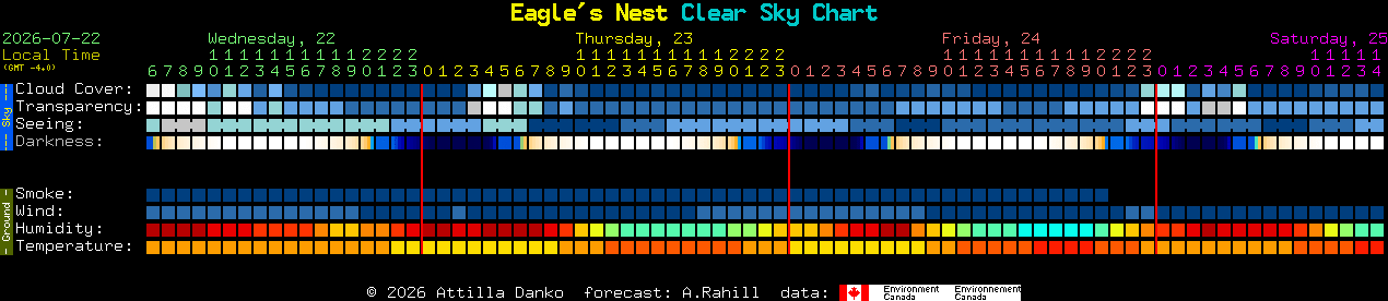 Current forecast for Eagle's Nest Clear Sky Chart