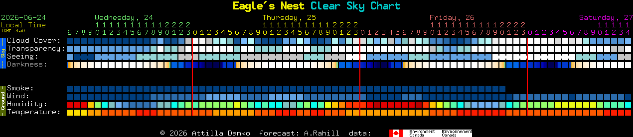 Current forecast for Eagle's Nest Clear Sky Chart