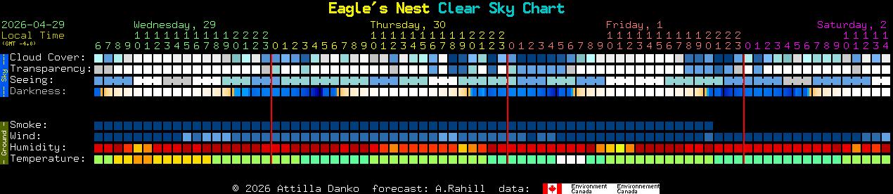 Current forecast for Eagle's Nest Clear Sky Chart