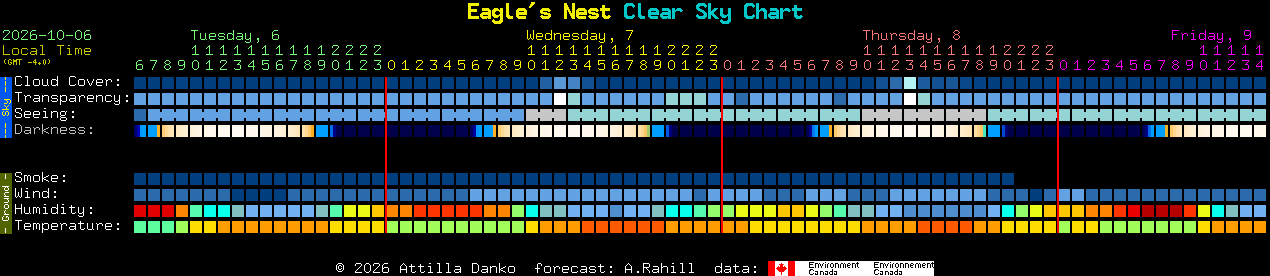 Current forecast for Eagle's Nest Clear Sky Chart