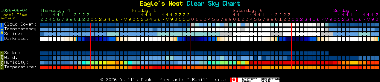 Current forecast for Eagle's Nest Clear Sky Chart