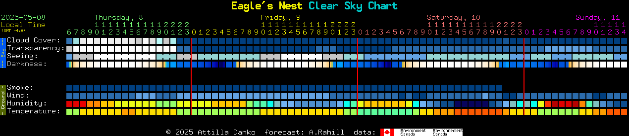 Current forecast for Eagle's Nest Clear Sky Chart