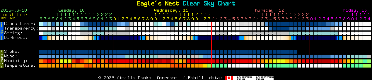 Current forecast for Eagle's Nest Clear Sky Chart