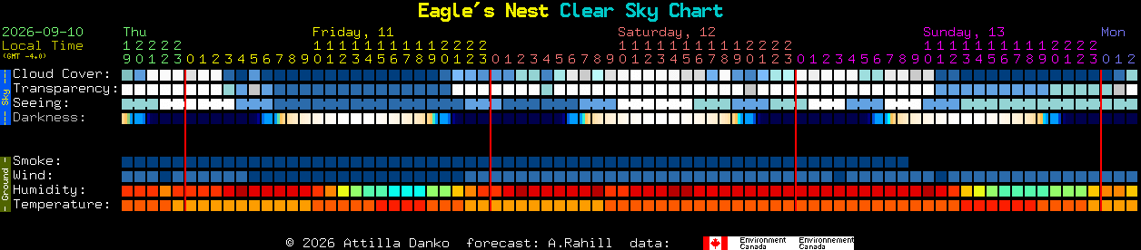 Current forecast for Eagle's Nest Clear Sky Chart