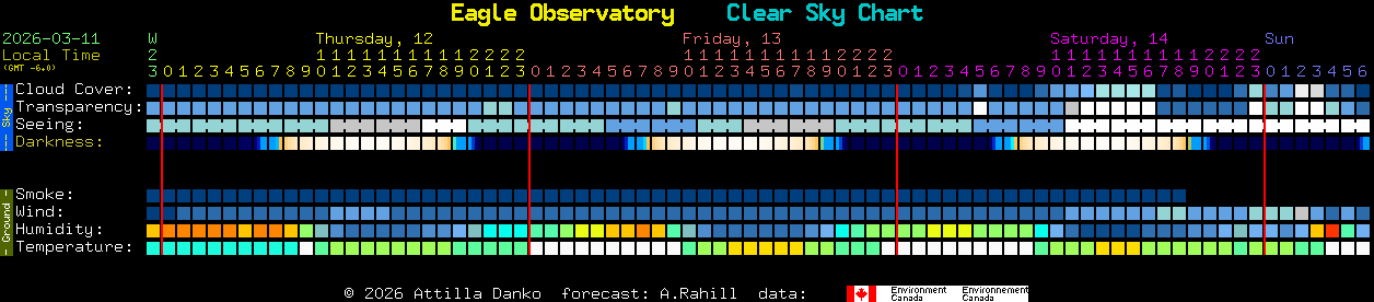 Current forecast for Eagle Observatory Clear Sky Chart