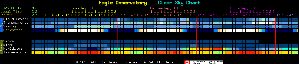 Current forecast for Eagle Observatory Clear Sky Chart