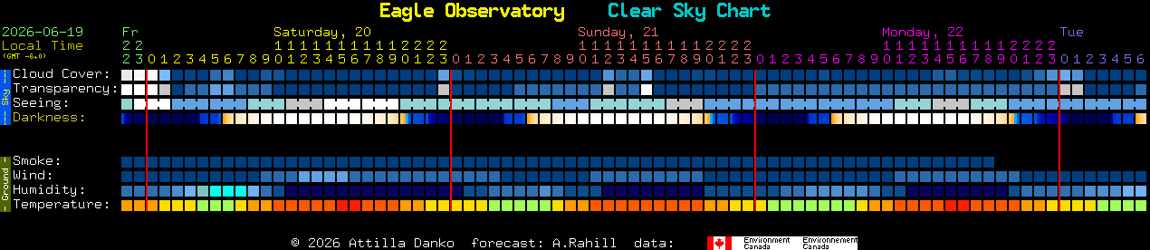 Current forecast for Eagle Observatory Clear Sky Chart